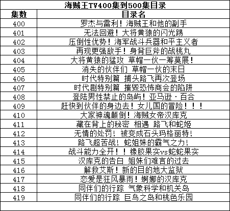 海贼王TV400集到500集目录？