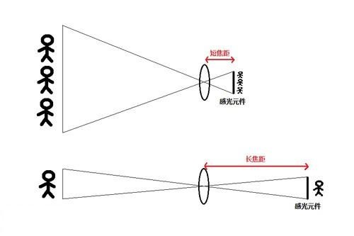 什么是焦距范围