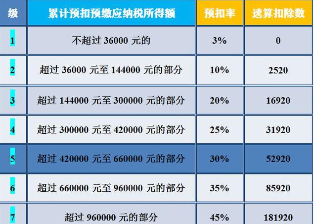 2020工资扣税标准税率表是多少？