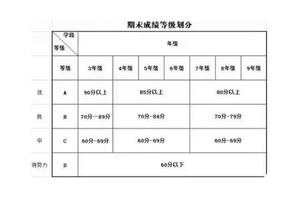 小学成绩等级abcd代表多少分