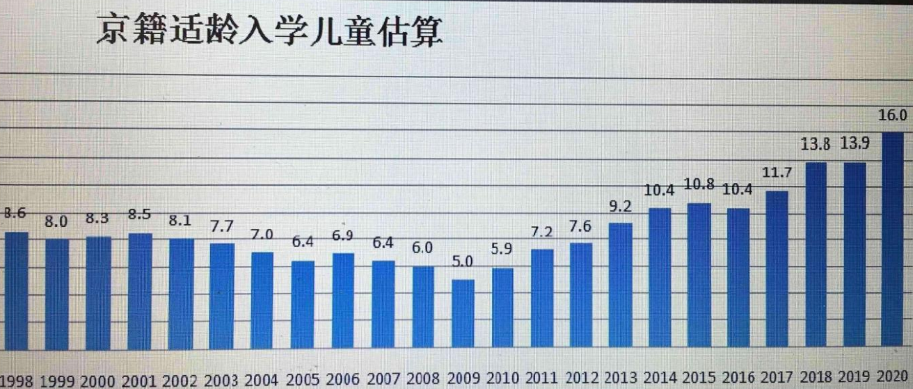 小学 入学年份怎么填？