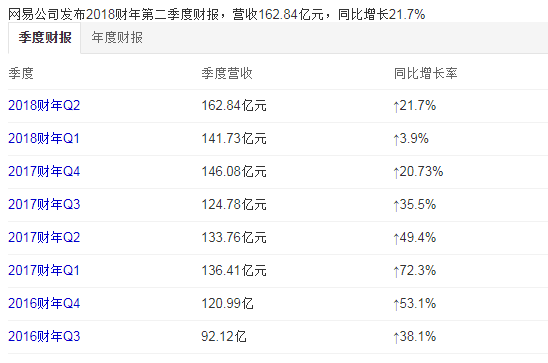 网易第二季度财报情况怎么样？