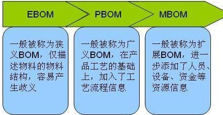 E BOM. PBOM MBOM分别是什么？怎么称呼