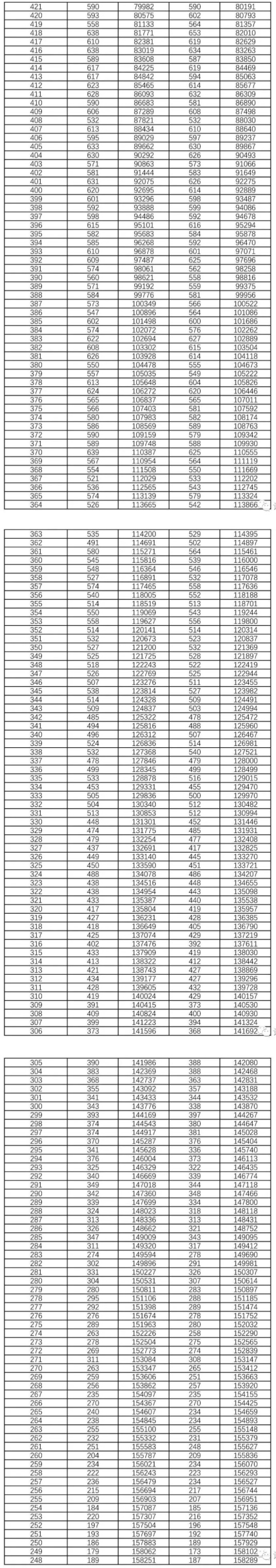 2021湖北高考分数线一分一段