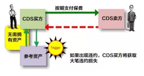 信用违约掉期(CDS)是什么？