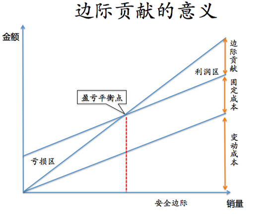 加权平均边际贡献率如何计算