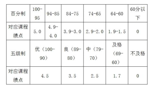 大学里的GPA怎么算