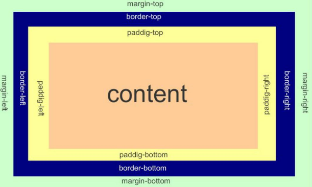 padding与margin区别