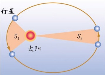 太阳哪一天离地球最远