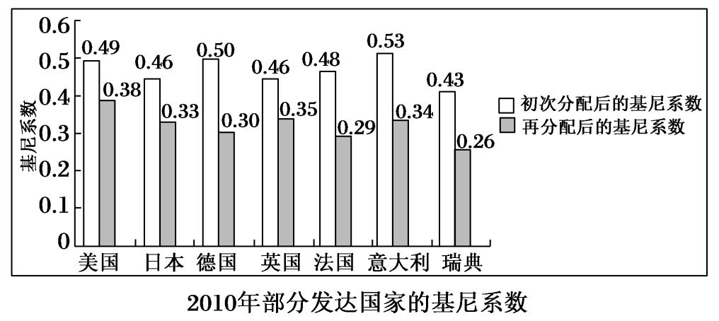 贫富差距指数是多少？