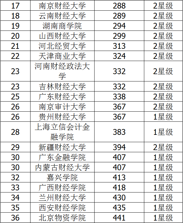 二本财经大学排名