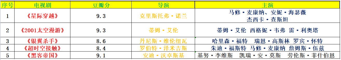 有哪些类似《阿凡达》的科幻大片推荐？