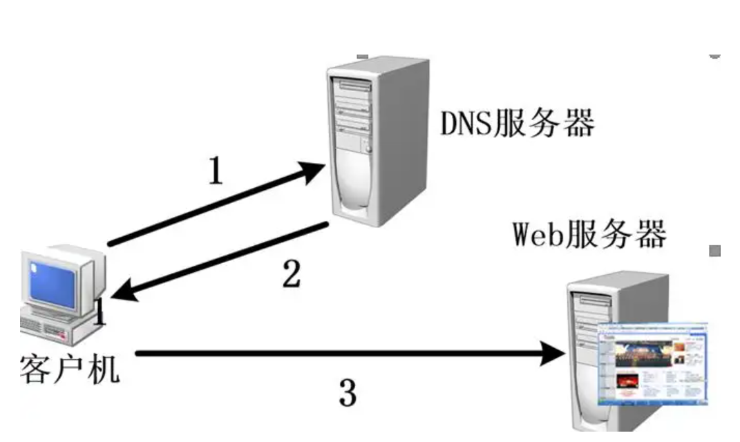 域名服务dns的主要功能是