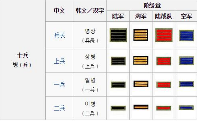 韩国的军衔等级及标志分别是？