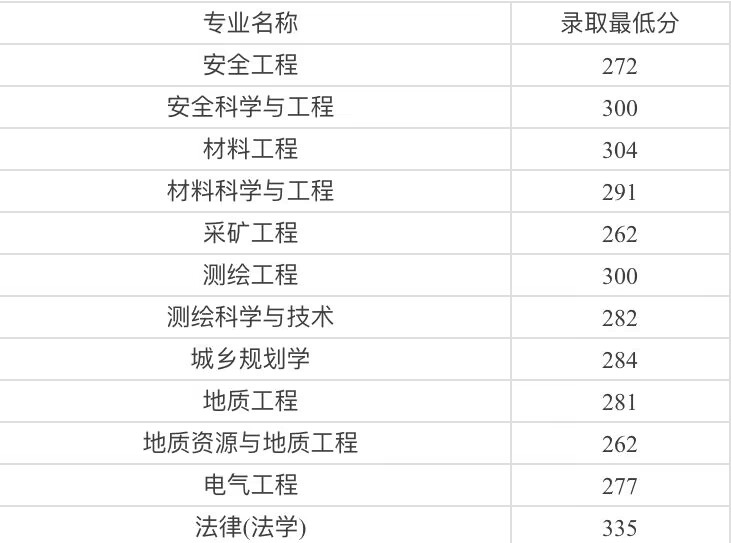 矿大（北京）研究生录取分数线