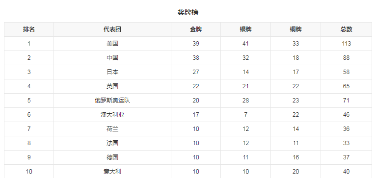 奥运会金牌榜2021年中国第几名？