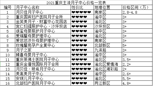 2021重庆月子中心收费标准，一般的月子中心什么价位?