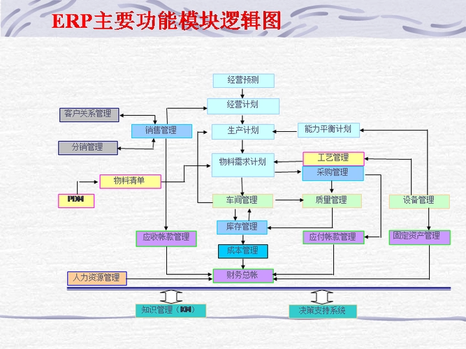 erp系统有哪些功能模块