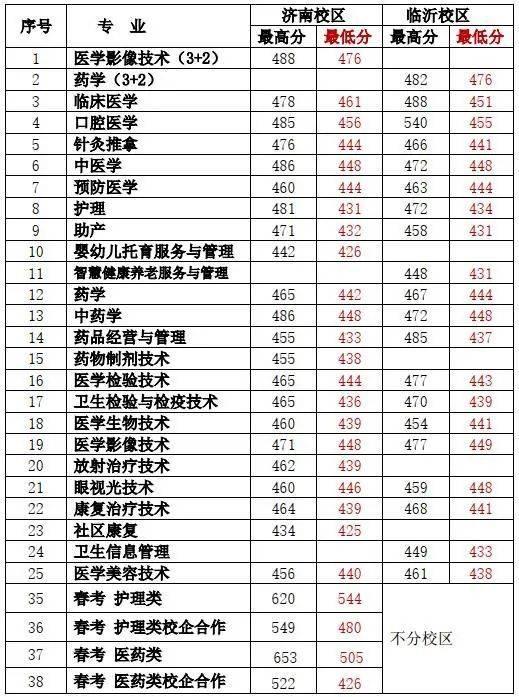 临沂医专分数线2021