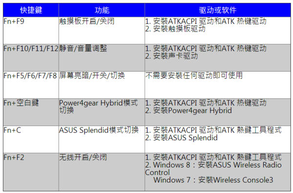 华硕笔记本最上面的快捷键怎么用？