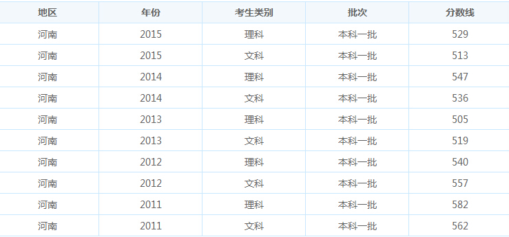 怎么在河南省招生办公室网站查学校分数