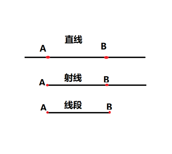 直线，射线，线段之间有什么关系