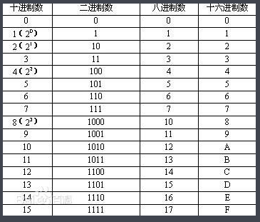 16进制的数怎么表示