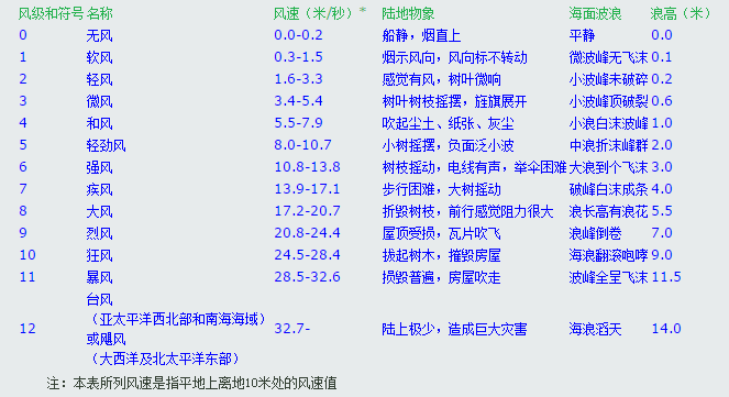 风力等级是多少？