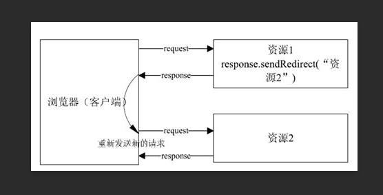 forward和redirect的区别