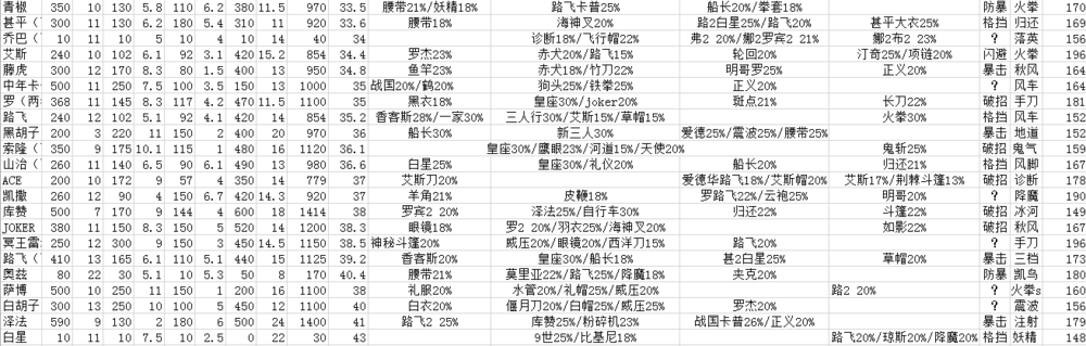 求口袋海贼王进修人物成长