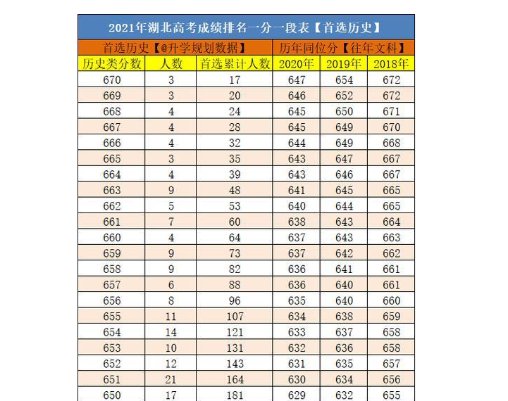 2020年湖北一分一段表