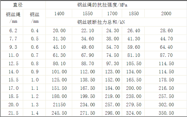 请问钢丝绳的型号规格，有哪些 啊？