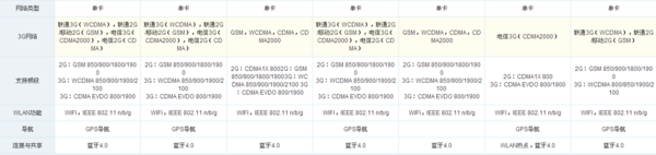 iphone4s国行能用电信卡吗