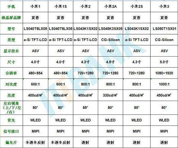 小米2S的CPU是高通骁龙600吗？小米2呢？