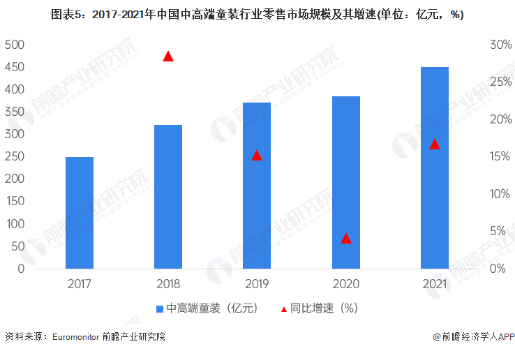 谁说一下童装的市场前景如何？