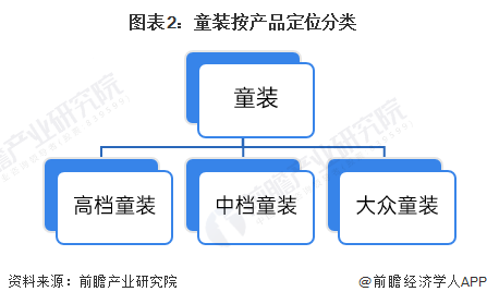 谁说一下童装的市场前景如何？