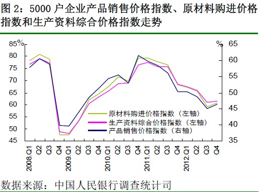 生产资料的价格指数