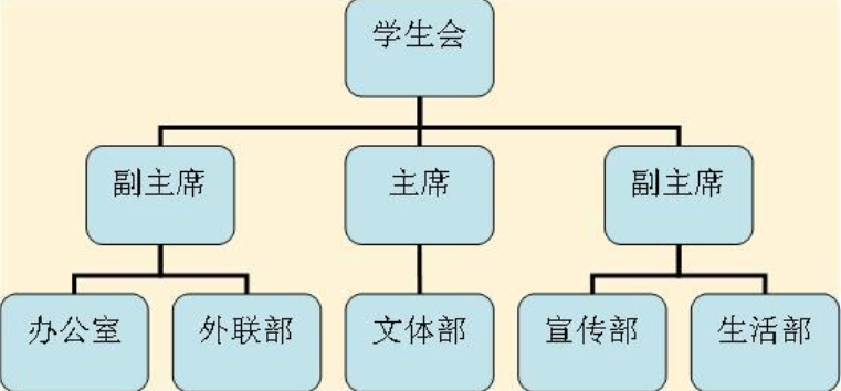 学生会面试题目及最佳答案