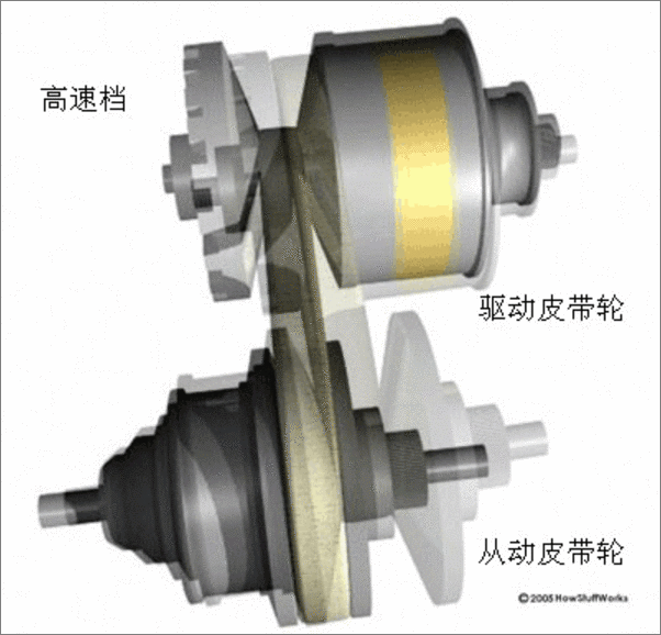 CVT皮带式工作原理