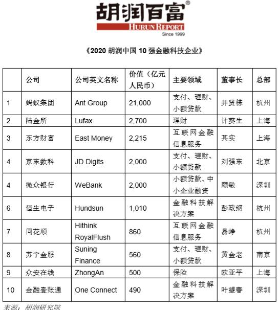 2020胡润中国10强金融科技企业榜出炉，第一是哪个？