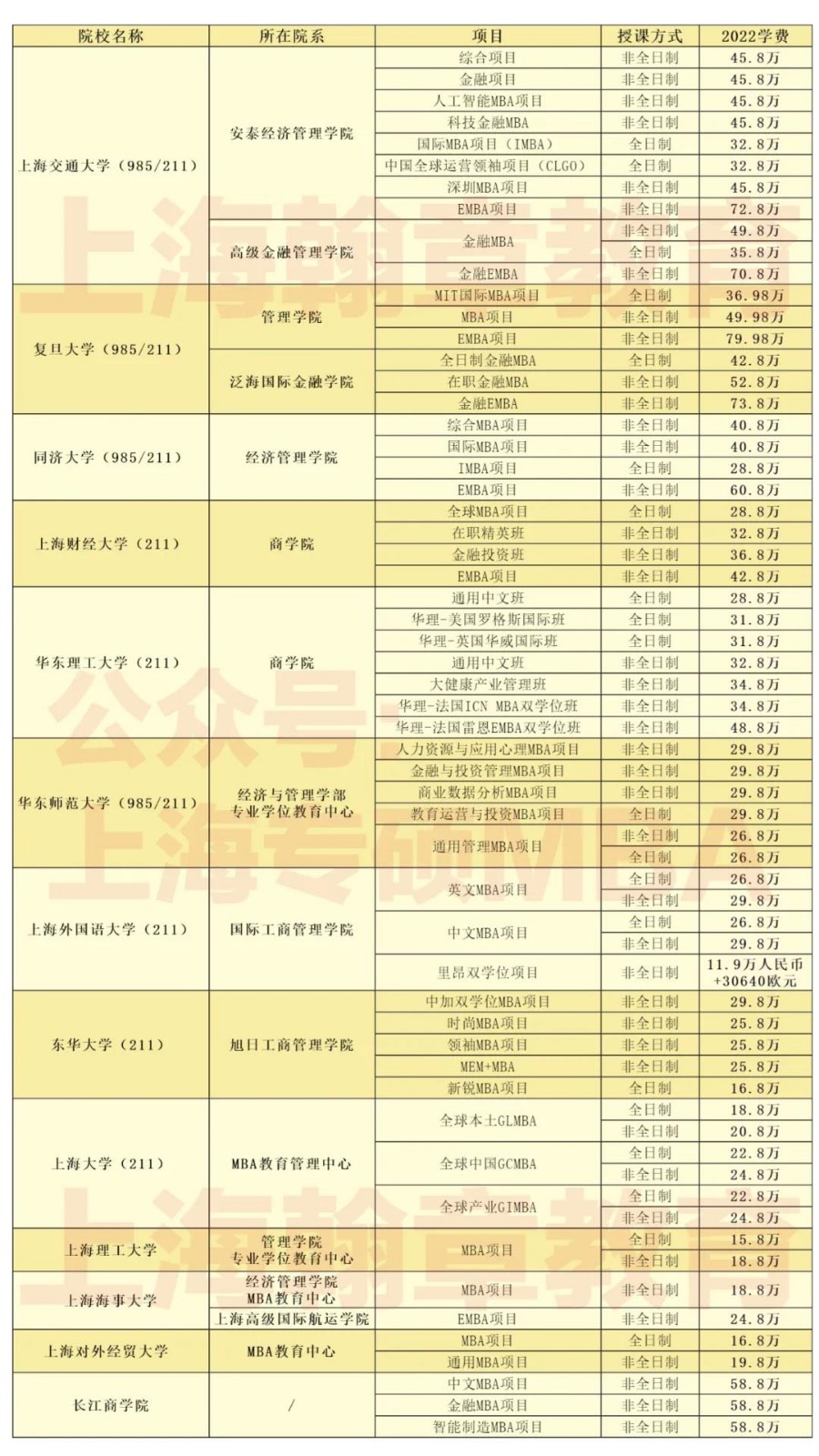 上海MBA院校哪些比较知名？