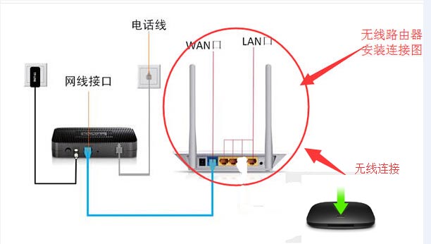 用宽带接到普通电视机 可以看电视 需要什么设备