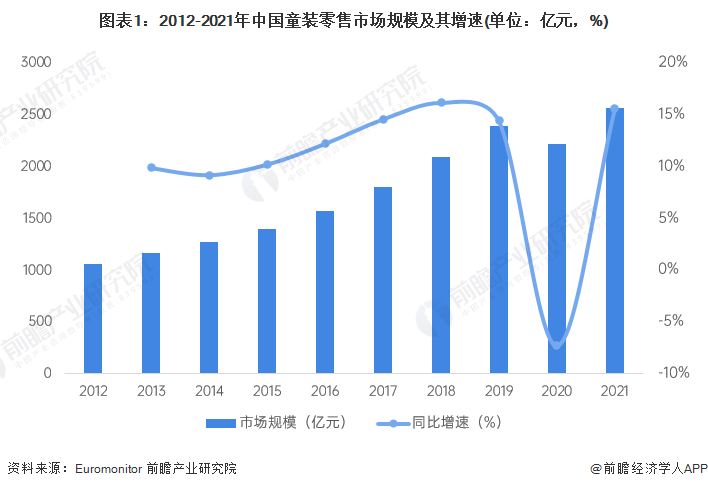 谁说一下童装的市场前景如何？