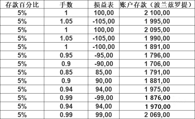 外汇交易中如何正确的运用资金管理？