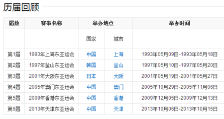 东亚运动会的历届回顾