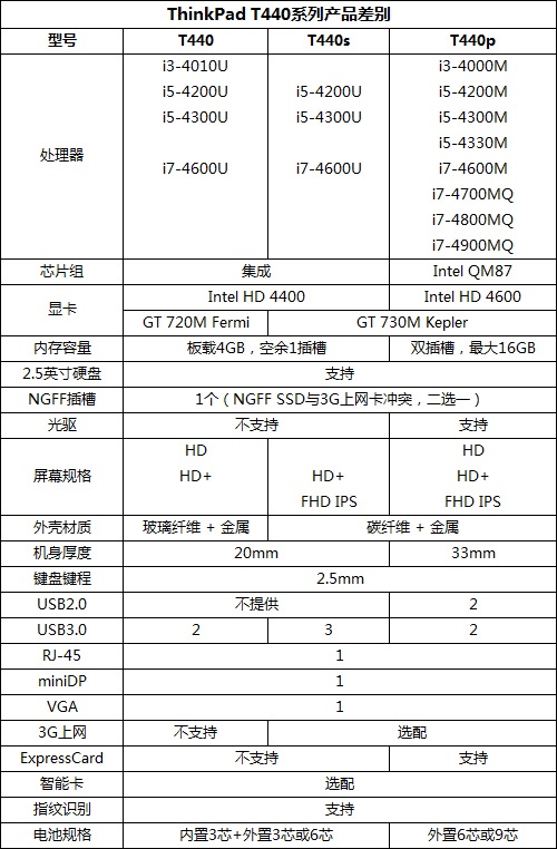 T440，T440p，T440s有什么区别