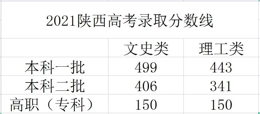 陕西历年高考分数线