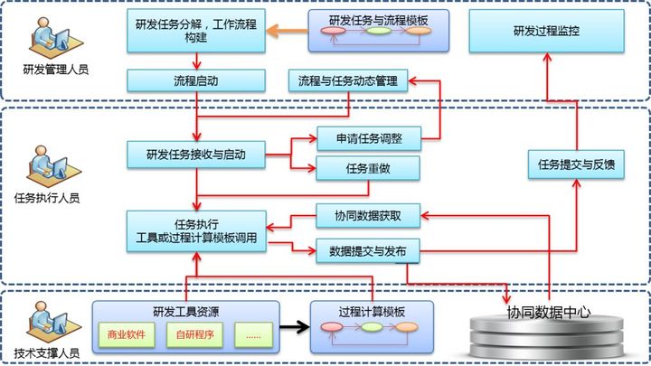 什么是协同设计