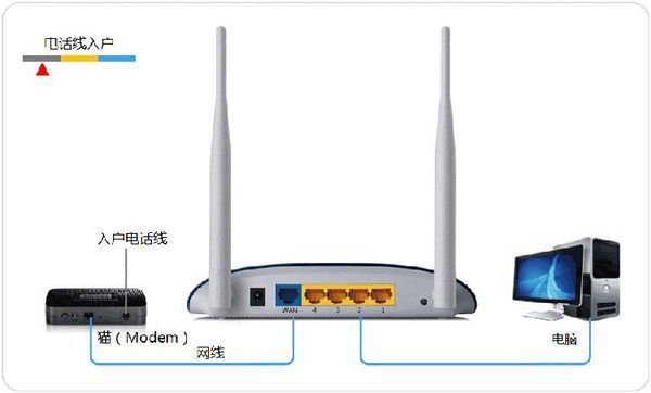 路由器怎么连接网线