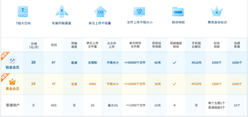 驴友推荐我用天翼网盘，说空间存储大，是真的吗？